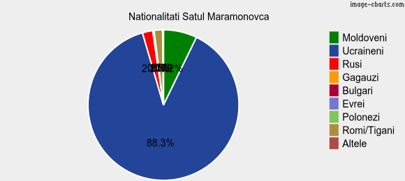Nationalitati Satul Maramonovca